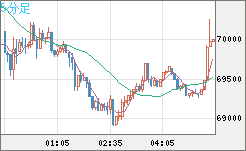 ビットコイン/米ドルチャート（XBT/USD）5分足