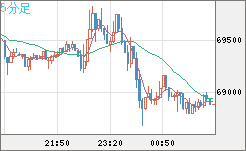 ビットコイン/米ドルチャート（XBT/USD）5分足