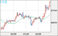 ビットコイン/米ドルチャート（XBT/USD）5分足