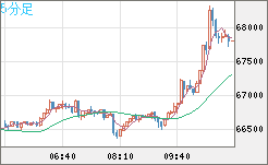ビットコイン/米ドルチャート（XBT/USD）5分足
