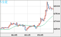 ビットコイン/米ドルチャート（XBT/USD）5分足