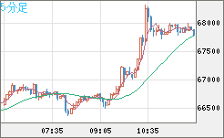 ビットコイン/米ドルチャート（XBT/USD）5分足