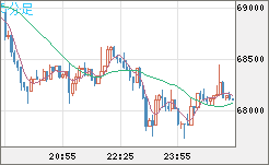 ビットコイン/米ドルチャート（XBT/USD）5分足