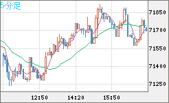 ビットコイン/米ドルチャート(XBT/USD)5分足
