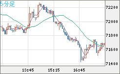 ビットコイン/米ドルチャート（XBT/USD）5分足