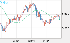 ビットコイン/米ドルチャート（XBT/USD）5分足