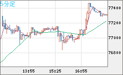 ビットコイン/米ドルチャート（XBT/USD）5分足