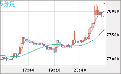 ビットコイン/米ドルチャート（XBT/USD）5分足