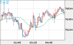 ビットコイン/米ドルチャート（XBT/USD）5分足