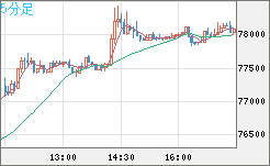 ビットコイン/米ドルチャート（XBT/USD）5分足