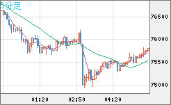 ビットコイン/米ドルチャート（XBT/USD）5分足
