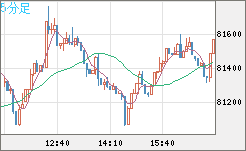 ビットコイン/米ドルチャート（XBT/USD）5分足