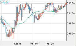 ビットコイン/米ドルチャート（XBT/USD）5分足