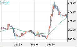 ビットコイン/米ドルチャート（XBT/USD）5分足