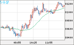 ビットコイン/米ドルチャート（XBT/USD）5分足