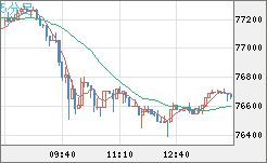 ビットコイン/米ドルチャート（XBT/USD）5分足