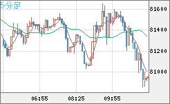 ビットコイン/米ドルチャート（XBT/USD）5分足