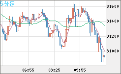 ビットコイン/米ドルチャート（XBT/USD）5分足