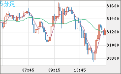 ビットコイン/米ドルチャート（XBT/USD）5分足