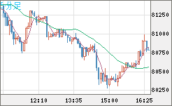 ビットコイン/米ドルチャート（XBT/USD）5分足