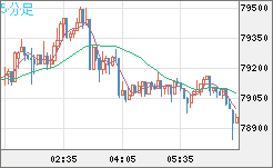 ビットコイン/米ドルチャート（XBT/USD）5分足