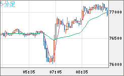 ビットコイン/米ドルチャート（XBT/USD）5分足