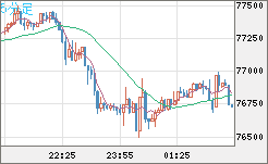 ビットコイン/米ドルチャート（XBT/USD）5分足