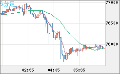 ビットコイン/米ドルチャート(XBT/USD)5分足