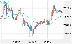 ビットコイン/米ドルチャート（XBT/USD）5分足
