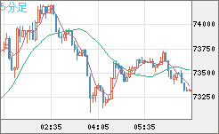 ビットコイン/米ドルチャート(XBT/USD)5分足