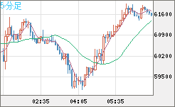 ビットコイン/米ドルチャート（XBT/USD）5分足