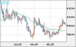 ビットコイン/米ドルチャート（XBT/USD）5分足