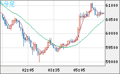 ビットコイン/米ドルチャート（XBT/USD）5分足