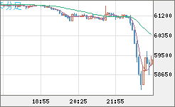 ビットコイン/米ドルチャート（XBT/USD）5分足