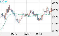 ビットコイン/米ドルチャート(XBT/USD)5分足