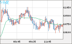 ビットコイン/米ドルチャート（XBT/USD）5分足