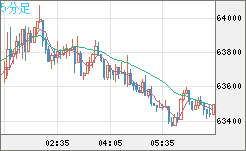 ビットコイン/米ドルチャート(XBT/USD)5分足
