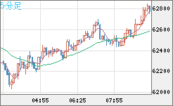 ビットコイン/米ドルチャート（XBT/USD）5分足