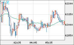 ビットコイン/米ドルチャート（XBT/USD）5分足