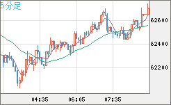 ビットコイン/米ドルチャート（XBT/USD）5分足