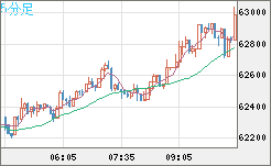 ビットコイン/米ドルチャート（XBT/USD）5分足