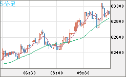 ビットコイン/米ドルチャート（XBT/USD）5分足