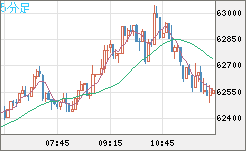 ビットコイン/米ドルチャート（XBT/USD）5分足