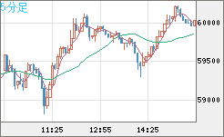ビットコイン/米ドルチャート（XBT/USD）5分足
