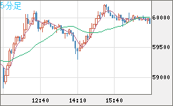 ビットコイン/米ドルチャート（XBT/USD）5分足