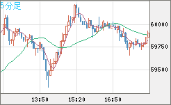 ビットコイン/米ドルチャート（XBT/USD）5分足