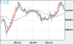 ビットコイン/米ドルチャート（XBT/USD）5分足