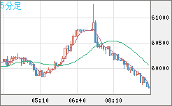 ビットコイン/米ドルチャート（XBT/USD）5分足