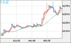 ビットコイン/米ドルチャート(XBT/USD)5分足