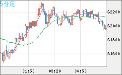 ビットコイン/米ドルチャート（XBT/USD）5分足